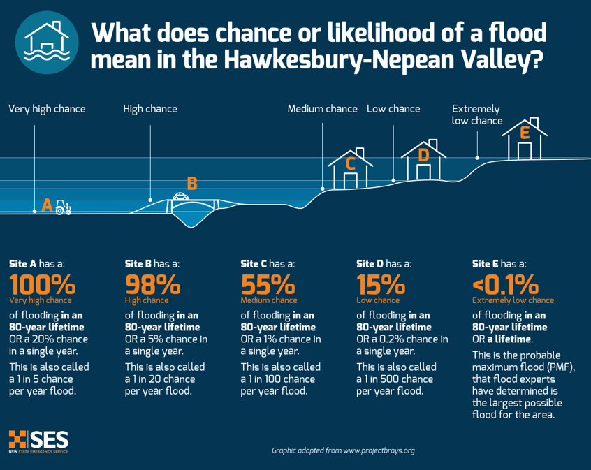 comparison-and-effects-of-the-likelihood-of-different-flood-events-in-an-80-year-lifetime