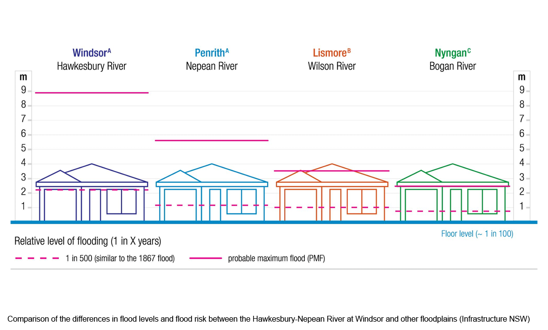 comparison-of-the-differences-in-flood-levels-and-flood-risk-between-the-hawkesbury-nepean-river-at-windsor-and-other