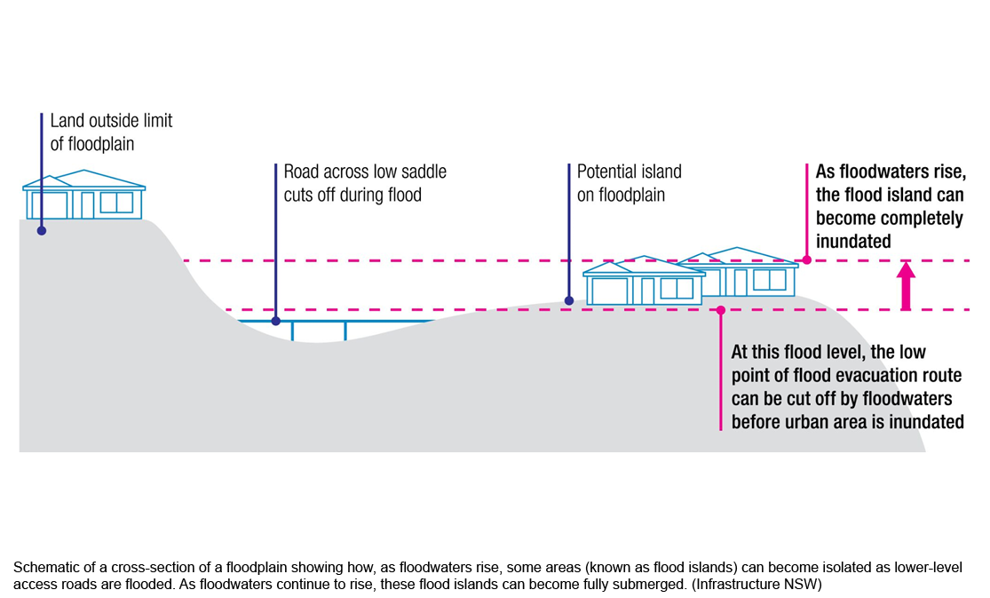 how-a-flood-island-can-be-isolated-then-fully-submerged