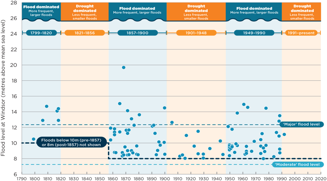 patterns-of-floods-hawkesbury-nepean-valley-floods-at-windsor-from-1790-to-present