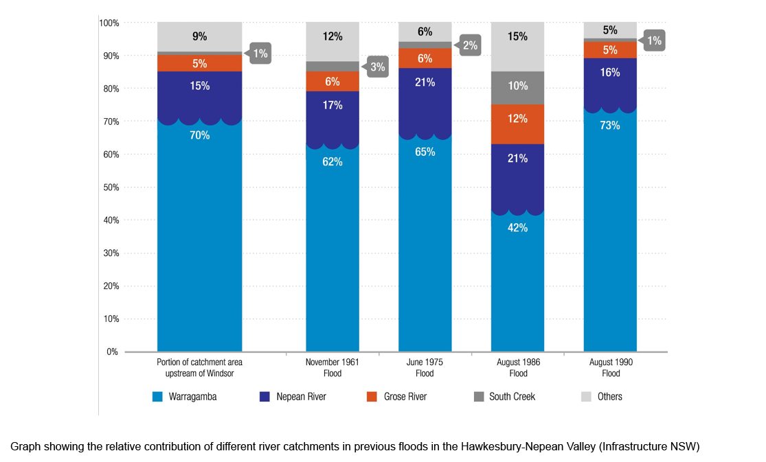 Graph showing the relative contribution of different river catchments in previous floods in the Hawkesbury-Nepean Valley (Infrastructure NSW)