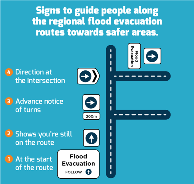 Representation of flood evacuation route signage in the Hawkesbury-Nepean Valley