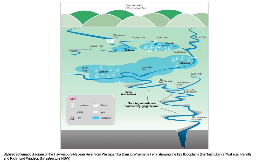 The 'bathtub' effect in the Hawkesbury-Nepean Valley (Infrastructure NSW)