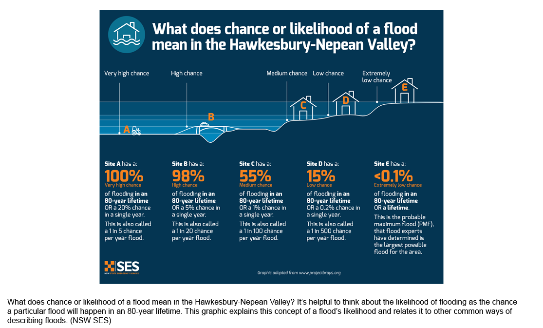 What does chance or likelihood of a flood mean in the Hawkesbury-Nepean Valley? It's helpful to think about the likelihood of flood as the chance of a particular flood will happen in an 80-year lifetime. This graphic explains this concept of a flood's likelihood and relates it to other common ways of describing floods.