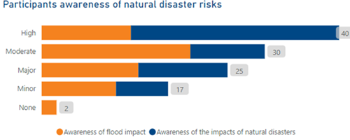 Participants awareness of natural disaster risks around Woronora River