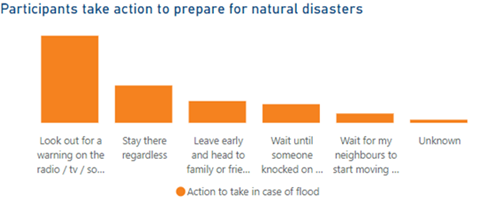 Participants taking action to prepare for natural disasters